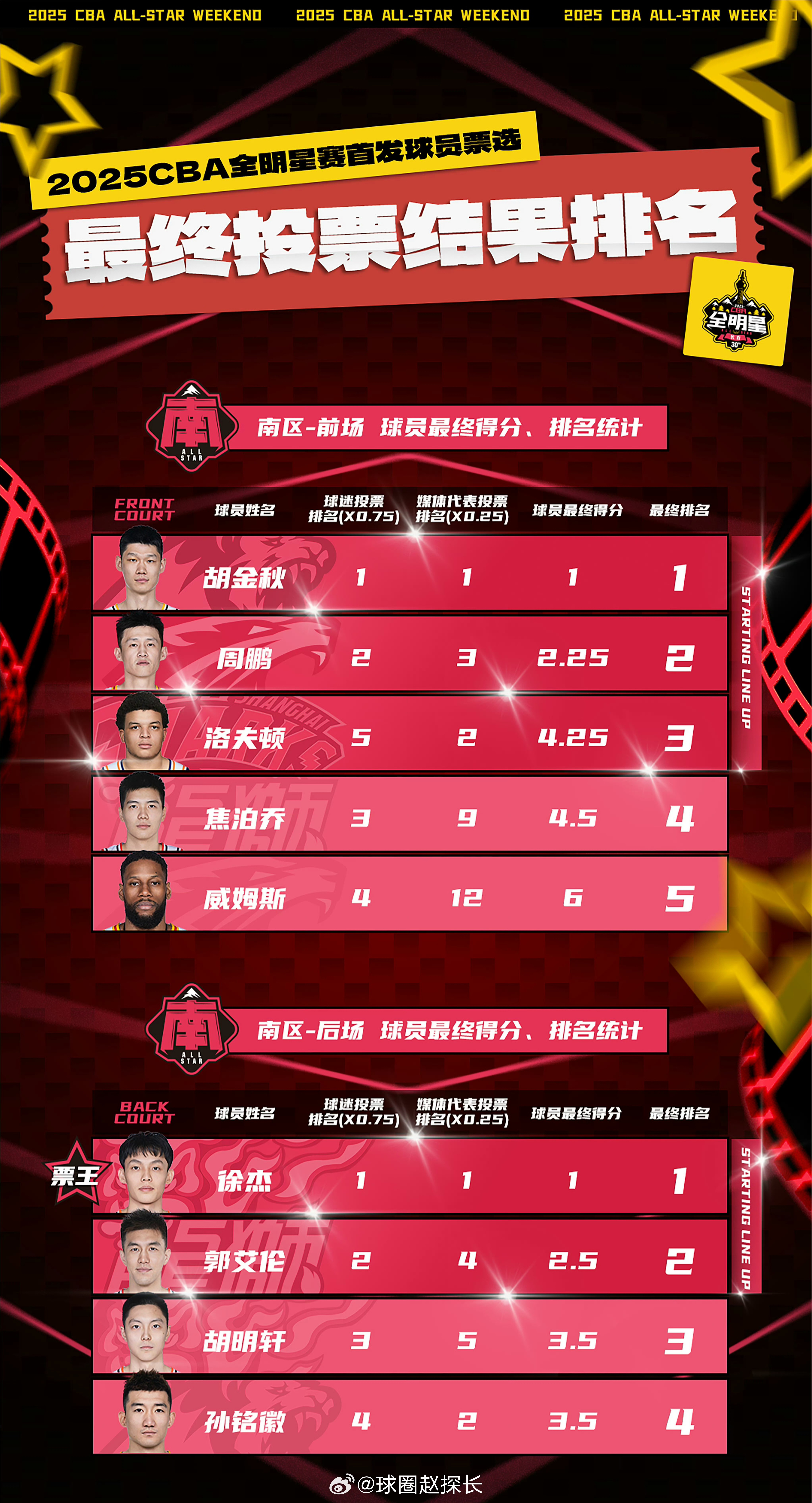 包含集结日全明星赛传出新动向；巴塞罗那战术微调；管理层表态——压力陡增；资深球员宣示担当的词条