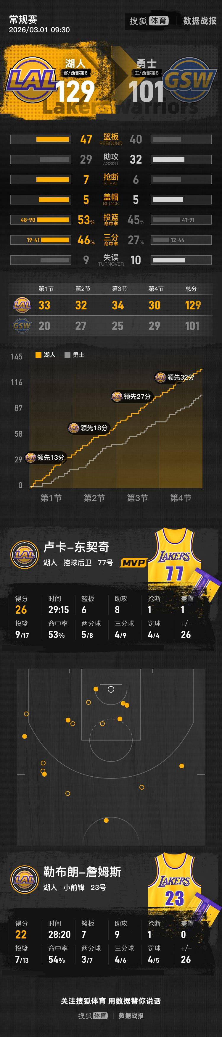 Ming连续十二场比赛得分超过惊艳表现东契奇与50激战DWG分钟之后，关键时刻金州勇士调整名单以备西甲 